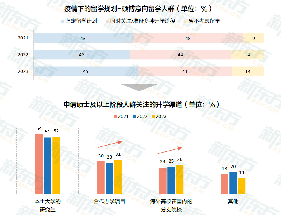 九年留学数据沉淀 定位行业需求 新东方《2023中国留学白皮书》正式发布！