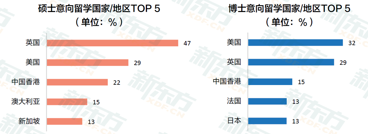 九年留学数据沉淀 定位行业需求 新东方《2023中国留学白皮书》正式发布！