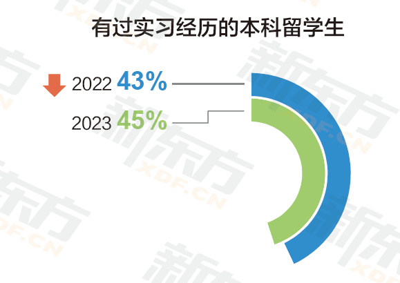 九年留学数据沉淀 定位行业需求 新东方《2023中国留学白皮书》正式发布！