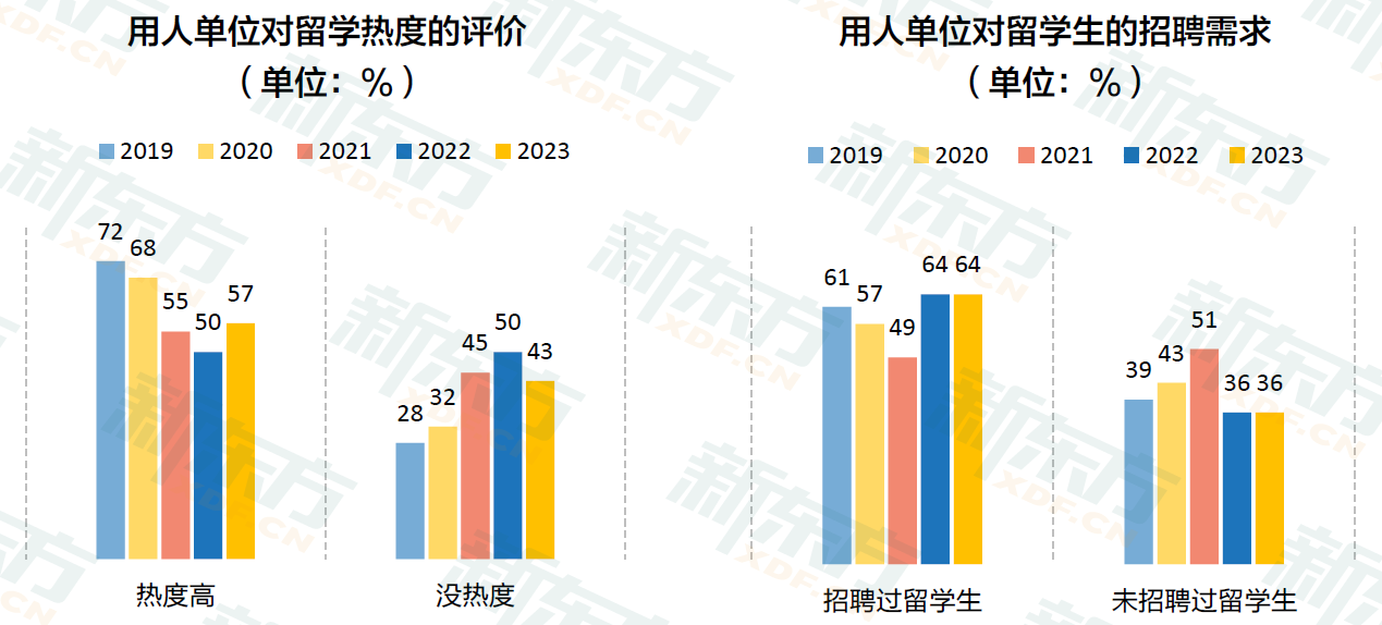 九年留学数据沉淀 定位行业需求 新东方《2023中国留学白皮书》正式发布！