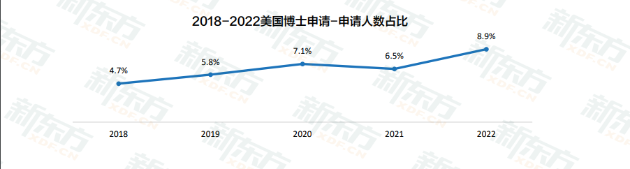 白皮书数据解读：美国留学知识点给你划好了！