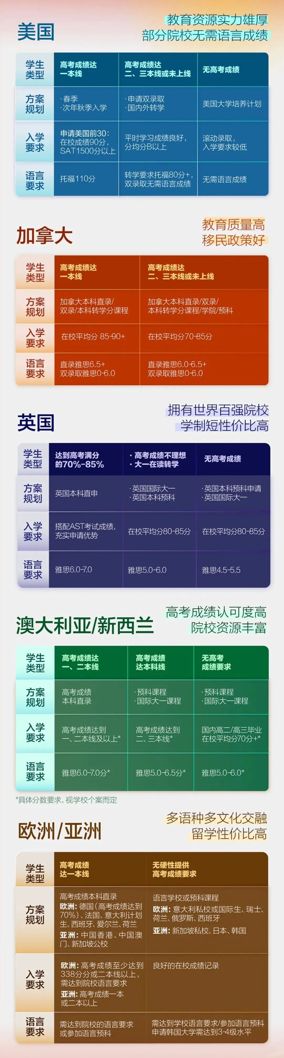 高考留学双保险应该怎么规划时间？