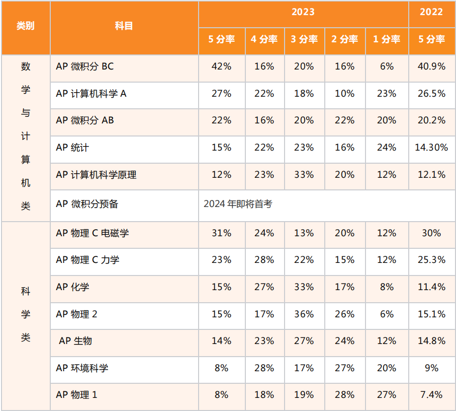 2023AP成绩放榜 AP考试科目5分率是多少吗？