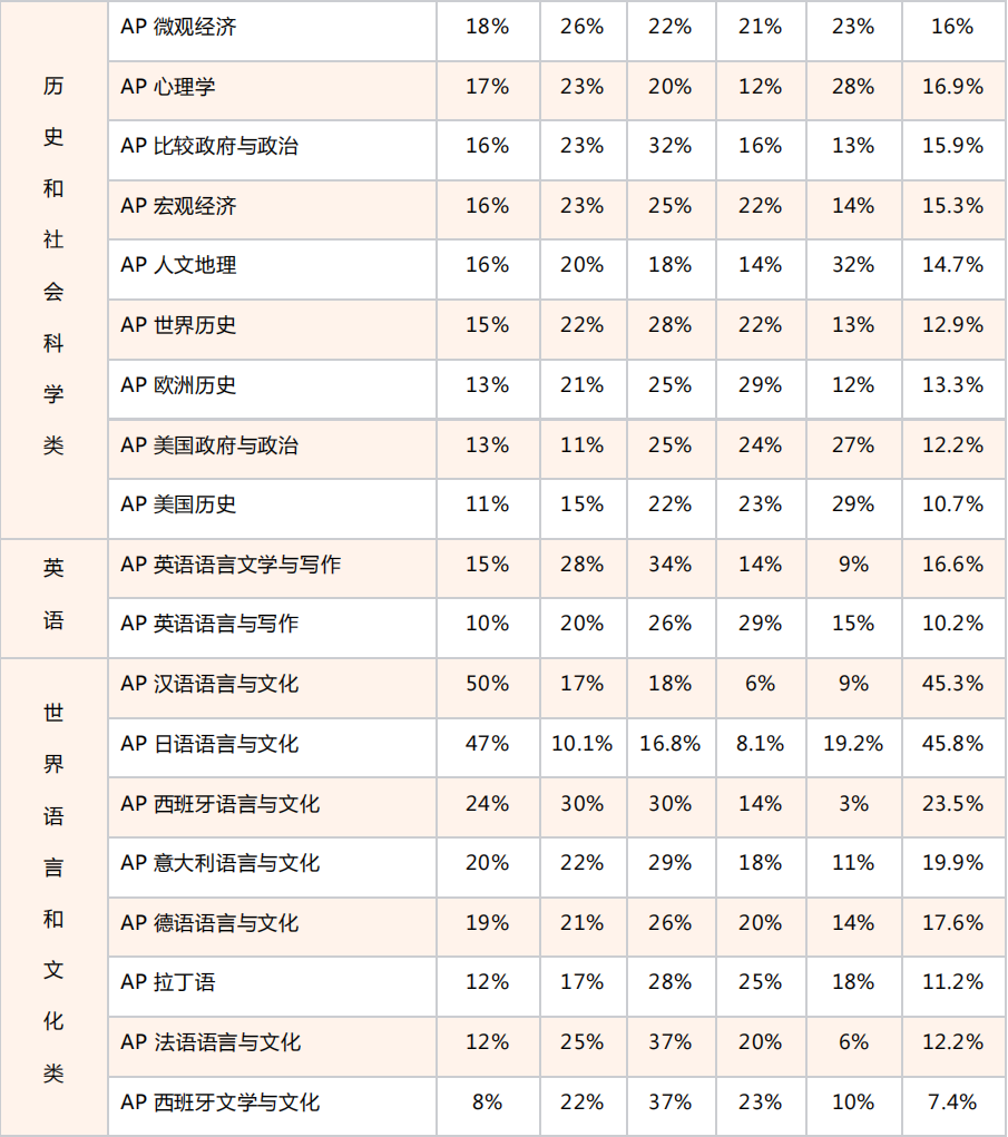 2023AP成绩放榜 AP考试科目5分率是多少吗？