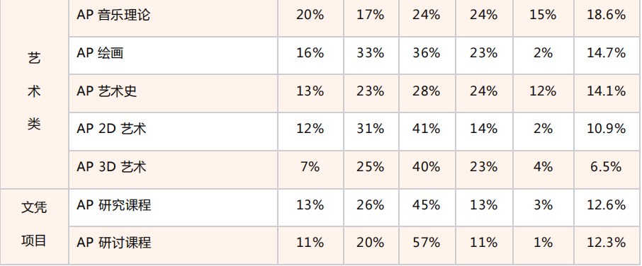 2023AP成绩放榜 AP考试科目5分率是多少吗？