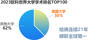2023软科世界大学学术排名TOP100