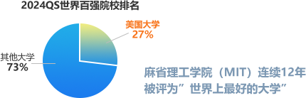 2024QS世界百强院校排名