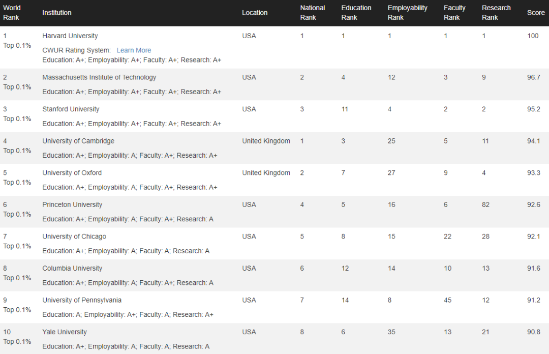 又一世界大学排行榜发布！澳洲表现怎么样？