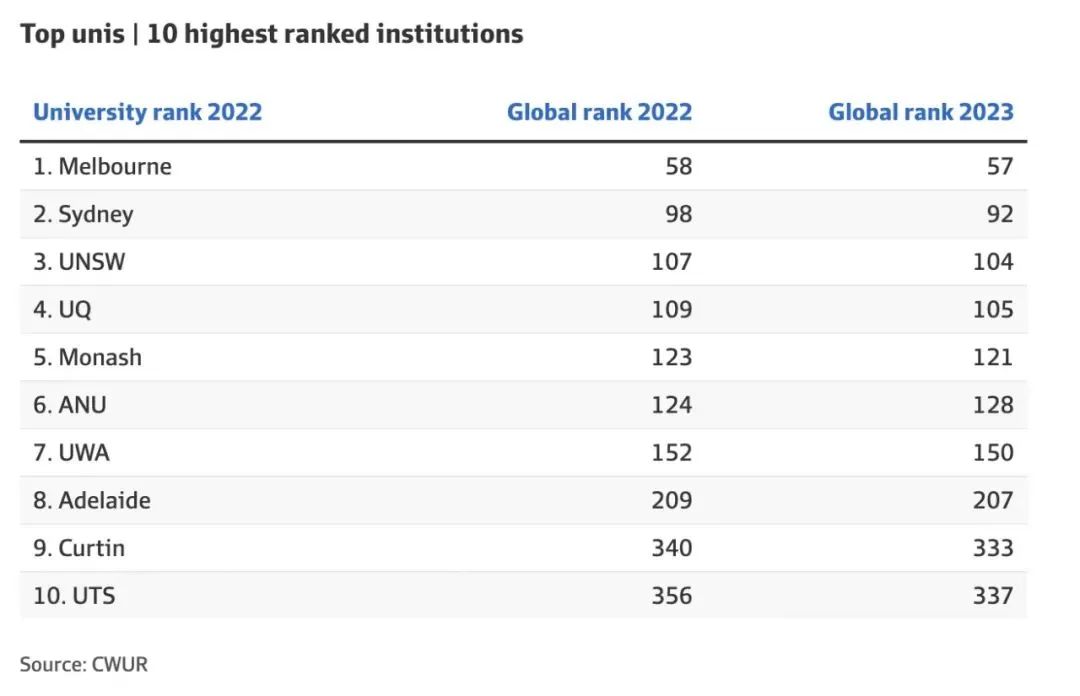 又一世界大学排行榜发布！澳洲表现怎么样？