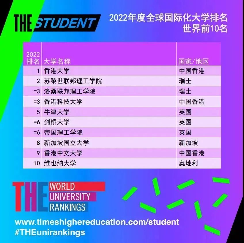 22THE全球化大学榜单出炉！奥克兰大学表现亮眼！