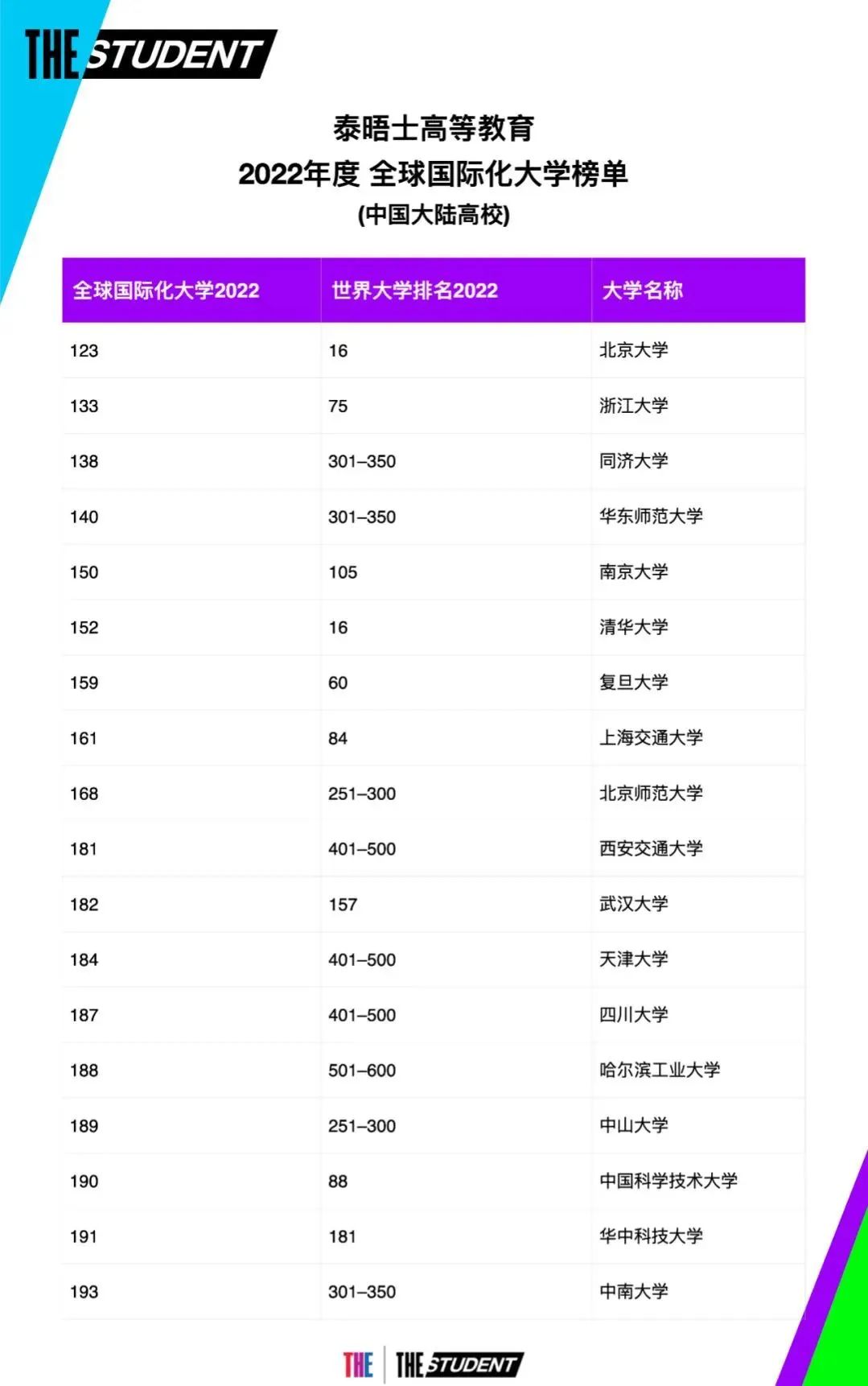 22THE全球化大学榜单出炉！奥克兰大学表现亮眼！