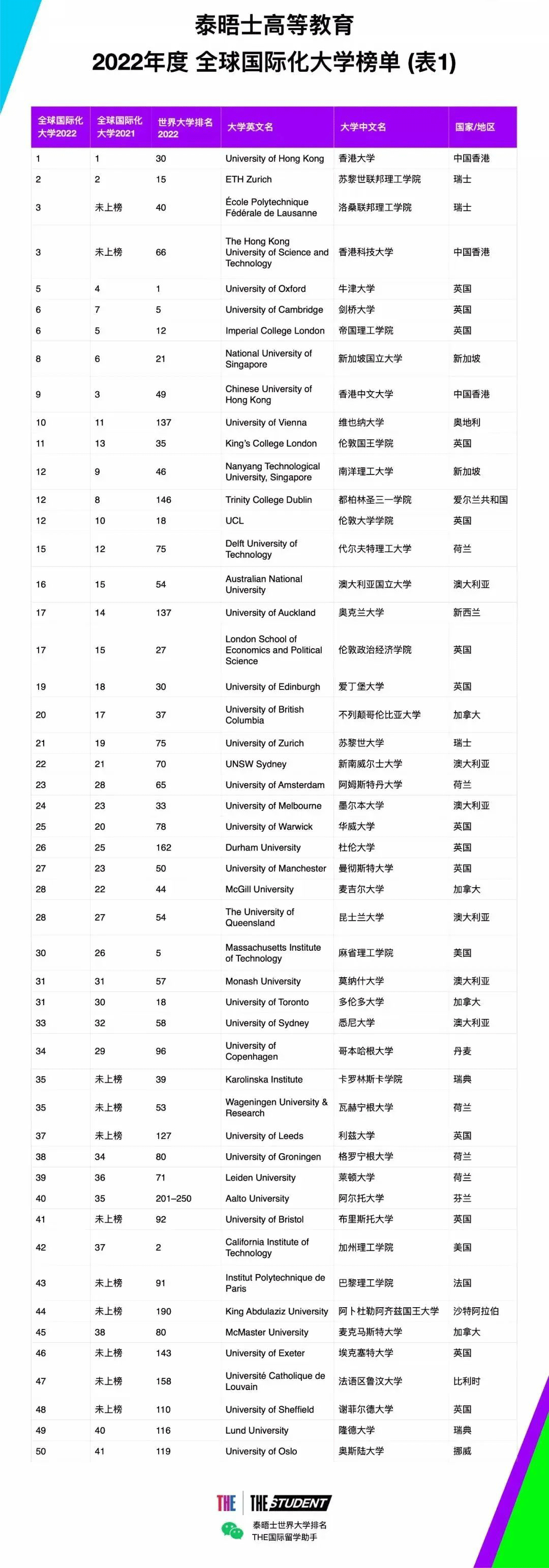 22THE全球化大学榜单出炉！奥克兰大学表现亮眼！