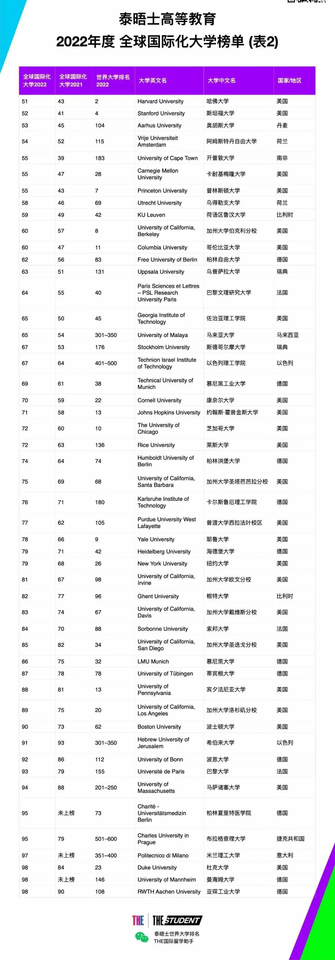 22THE全球化大学榜单出炉！奥克兰大学表现亮眼！