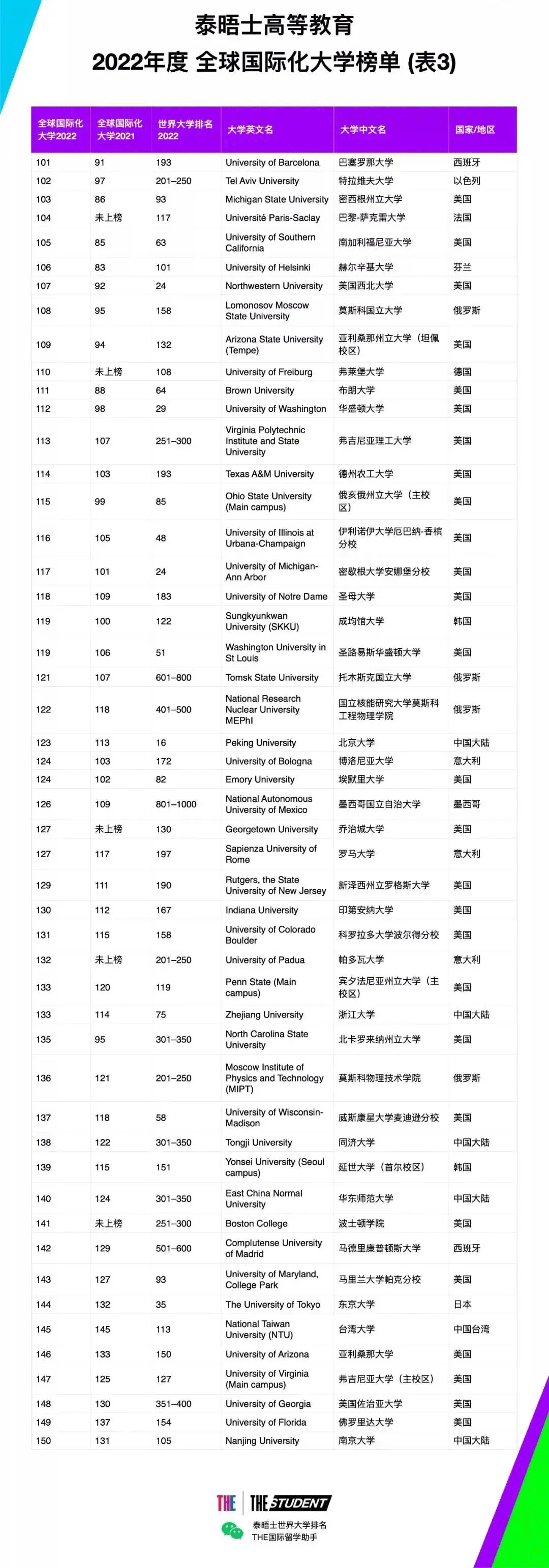 22THE全球化大学榜单出炉！奥克兰大学表现亮眼！