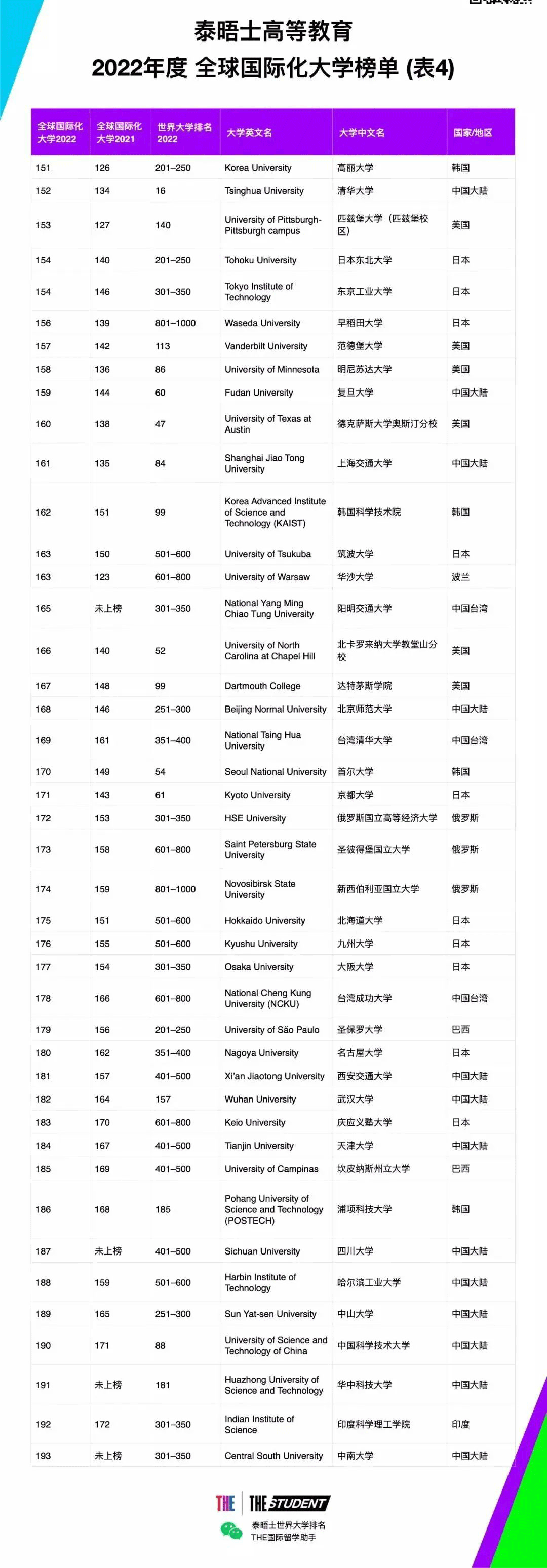 22THE全球化大学榜单出炉！奥克兰大学表现亮眼！