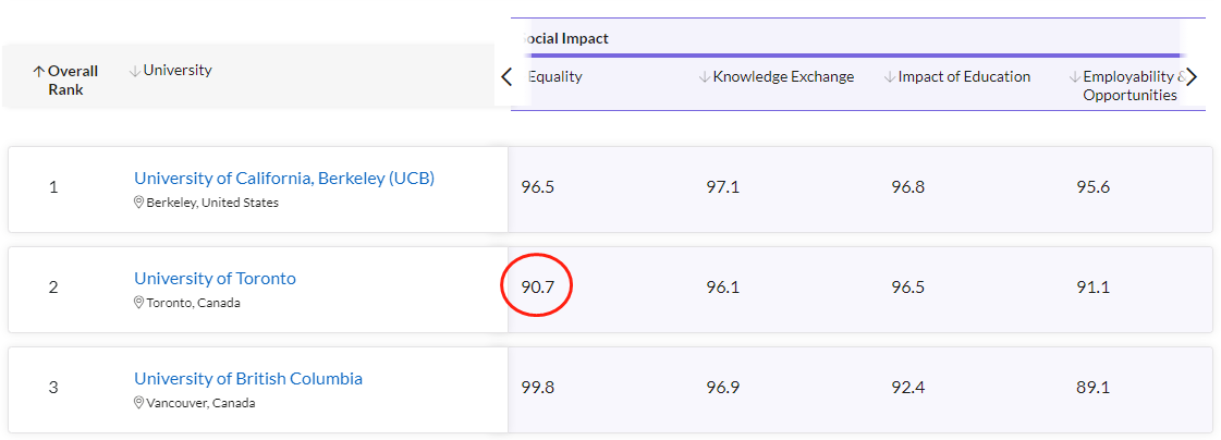 ãèç¦ãQS2023æ¦ååºçï¼å¤ä¼¦å¤å¤§å­¦ååææè¤æ ¡ï¼