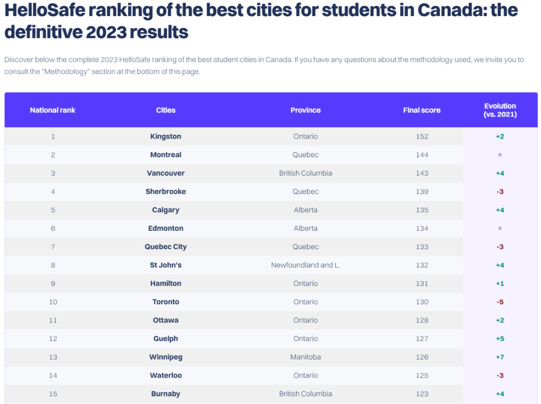加拿大2023留学城市榜单出炉！多伦多竟未进前8？