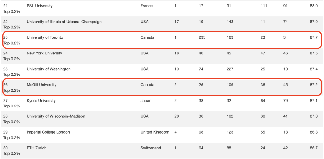 CWUR排行榜出炉，加拿大大学表现如何？