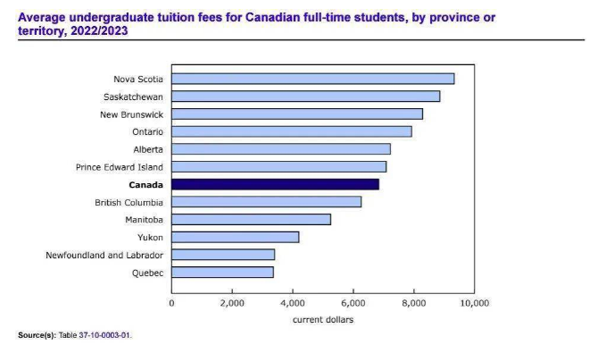 揭秘2023加拿大本科和硕士的留学费用！