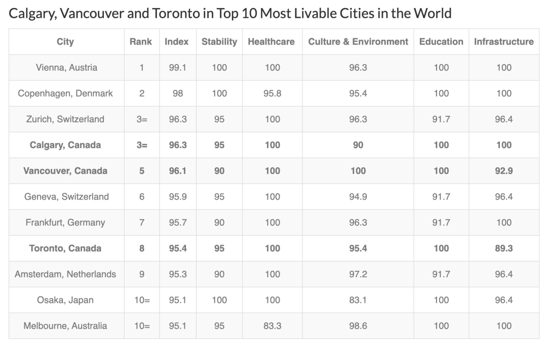世界宜居城市排行榜：加拿大三个城市跻身前10！