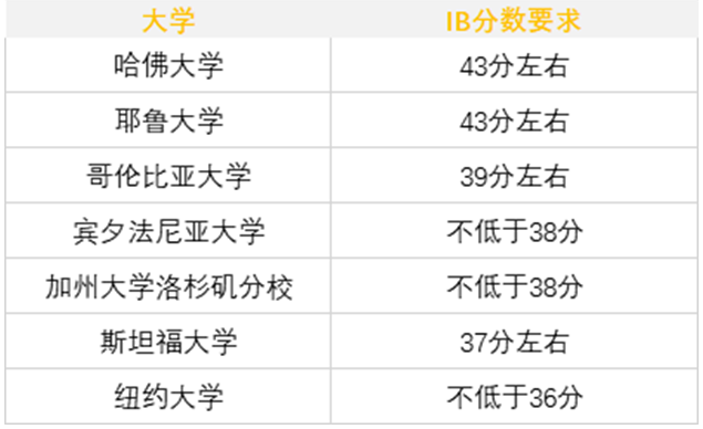 2022å¹´IBæç»©åºåï¼æµ·å¤å¤§å­¦IBæç»©è¦æ±ä¸è§ï¼