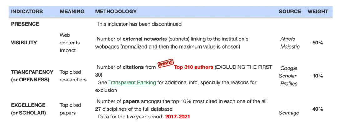 2023最新版WRWU世界大学榜单出炉！