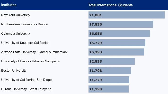 2022全美备受国际生欢迎的大学：NYU蝉联榜首！