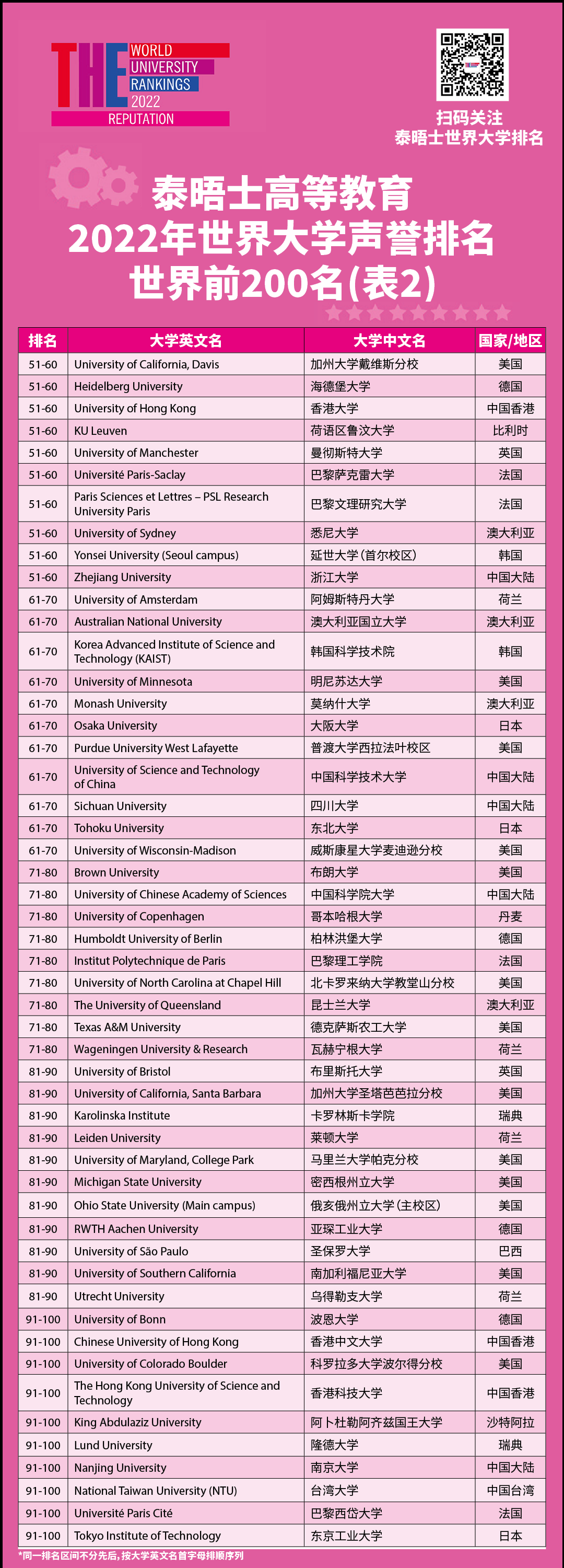 重磅！2022泰晤士高等教育世界大学声誉排名发布！