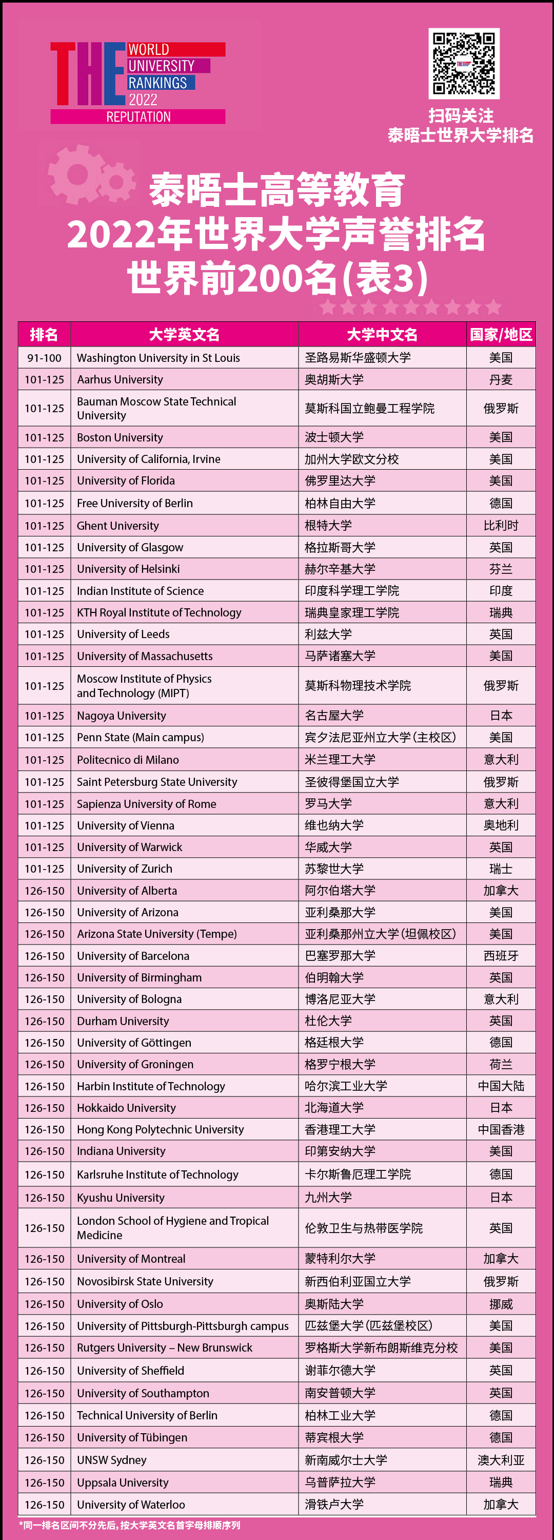 重磅！2022泰晤士高等教育世界大学声誉排名发布！