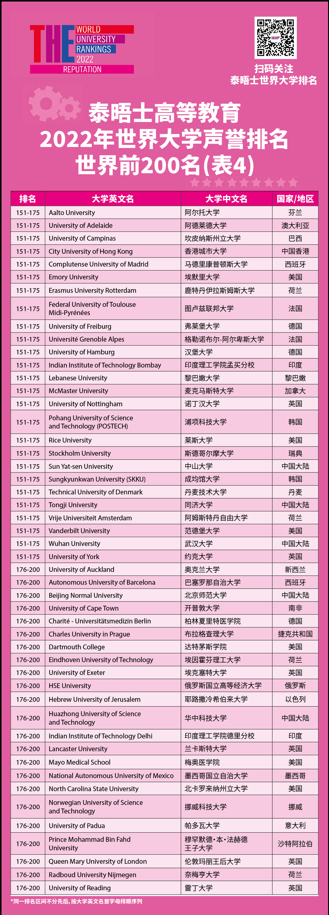 重磅！2022泰晤士高等教育世界大学声誉排名发布！