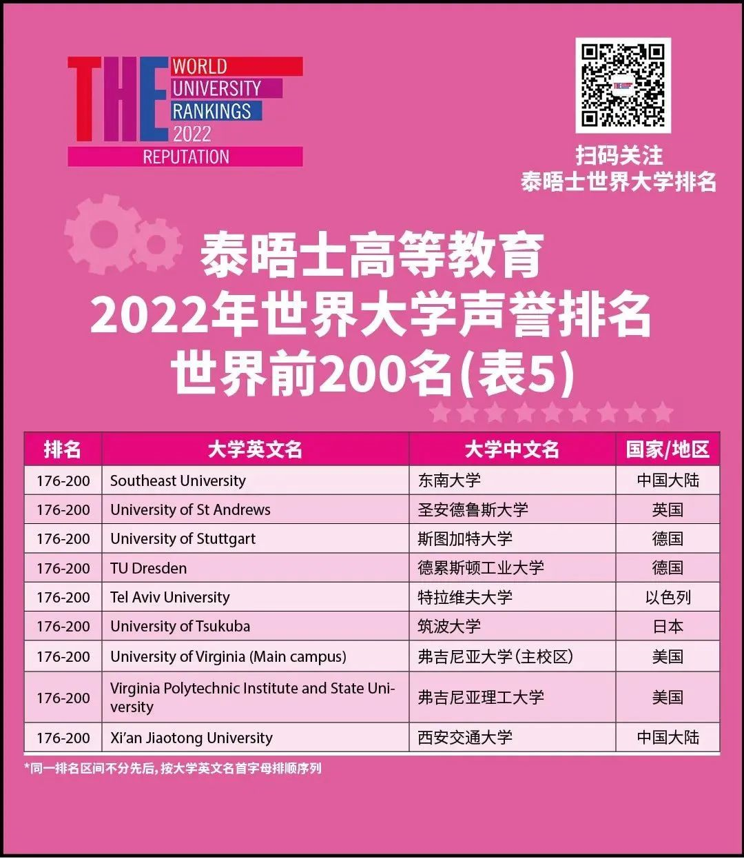 重磅！2022泰晤士高等教育世界大学声誉排名发布！