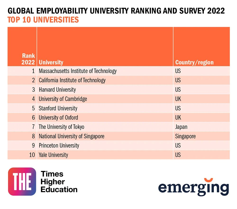 注意！2022全球大学就业力排名正式发布！
