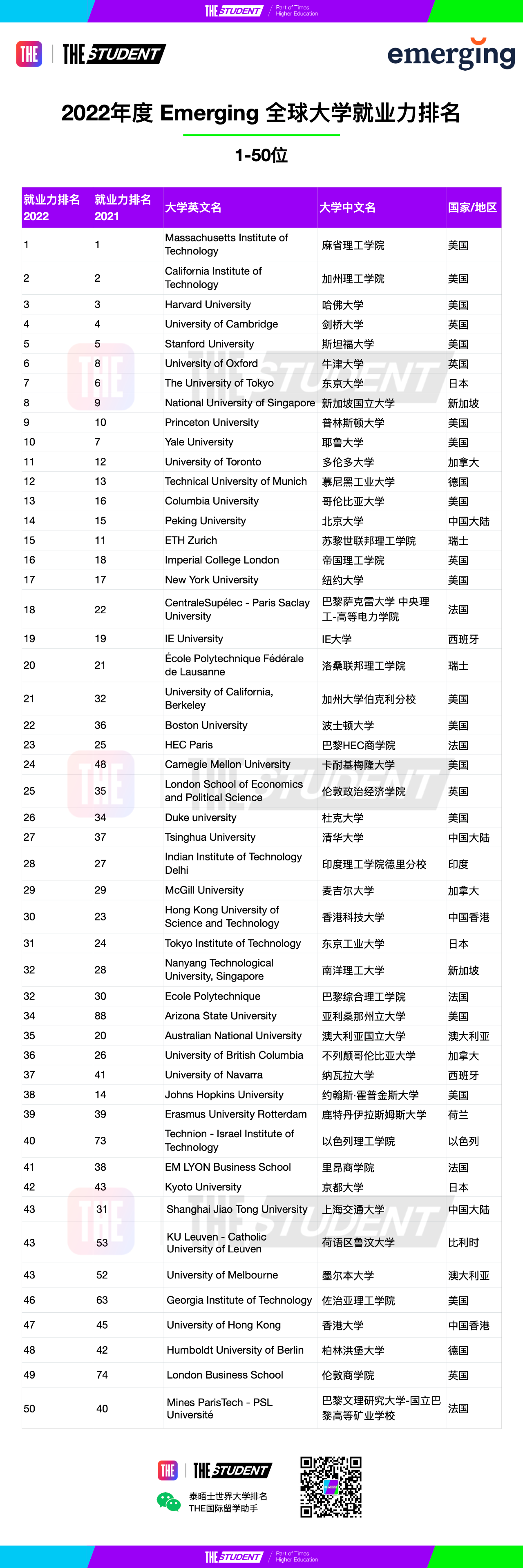 注意！2022全球大学就业力排名正式发布！