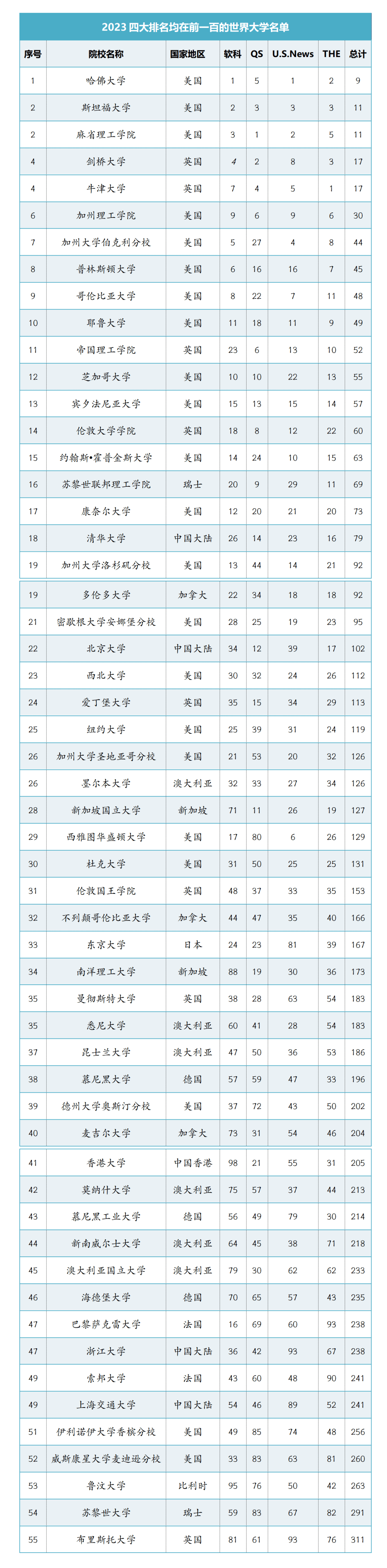 2023四大排名都在世界前100的55所大学！