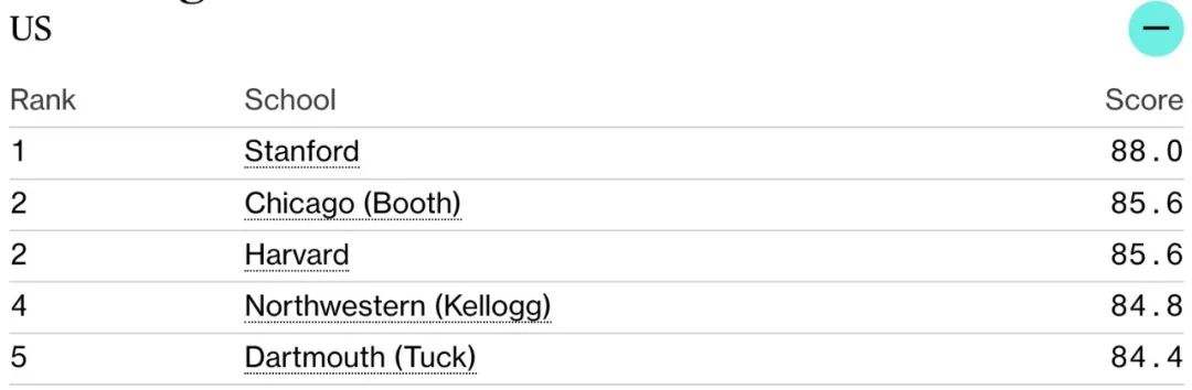 2023Bloomberg商学院排名重磅发布：斯坦福蝉联第一！