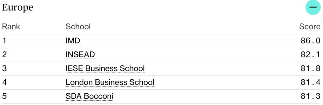 2023Bloomberg商学院排名重磅发布：斯坦福蝉联第一！