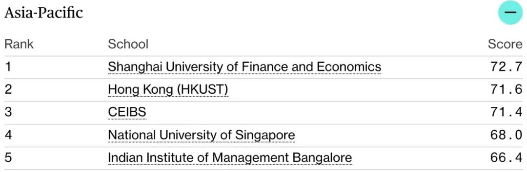 2023Bloomberg商学院排名重磅发布：斯坦福蝉联第一！