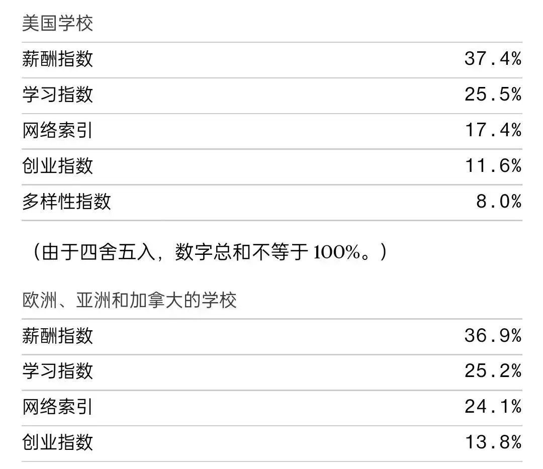 全美商学院排行榜发布！斯坦福大学强势霸榜！