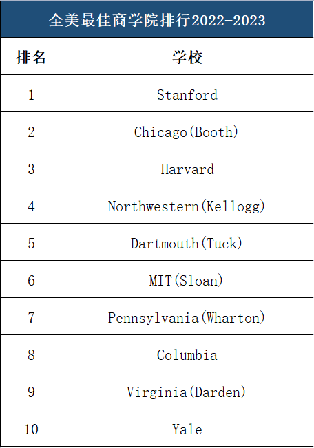 全美商学院排行榜发布！斯坦福大学强势霸榜！