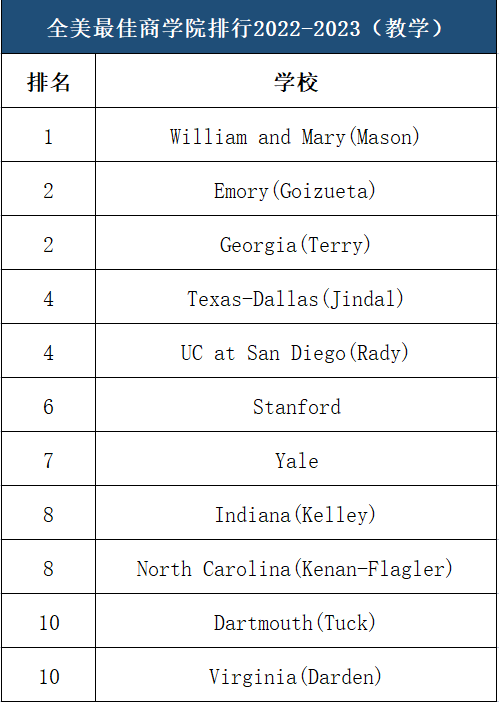 全美商学院排行榜发布！斯坦福大学强势霸榜！
