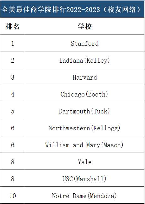 全美商学院排行榜发布！斯坦福大学强势霸榜！