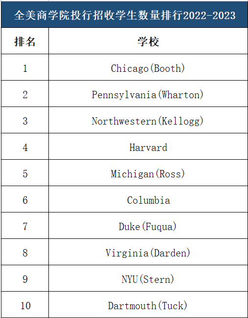 全美商学院排行榜发布！斯坦福大学强势霸榜！