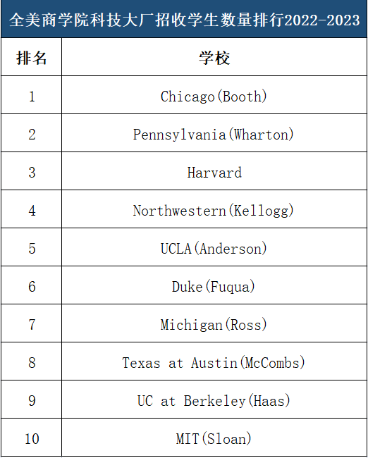 全美商学院排行榜发布！斯坦福大学强势霸榜！