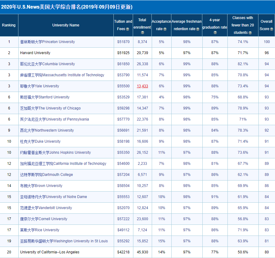 去美国留学，从排行榜选校？