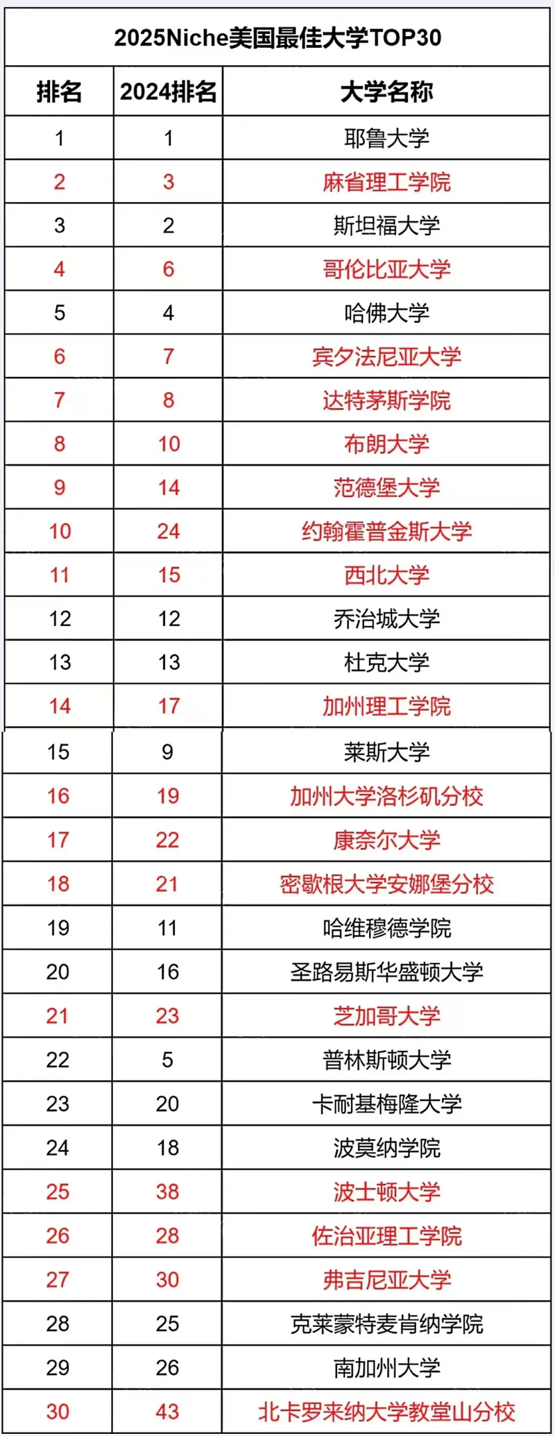 最新的！Niche发布了2025年全美大学排名！