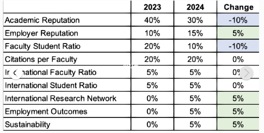 2024QS世界大学排行榜机制大改？世界大学榜单将迎巨变？