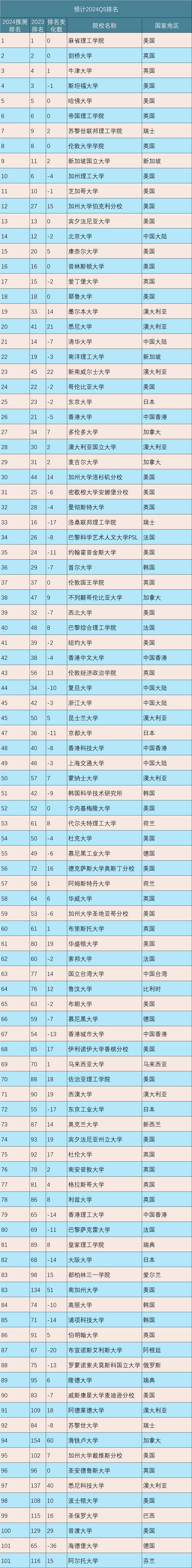 2024QS世界大学排行榜机制大改？世界大学榜单将迎巨变？