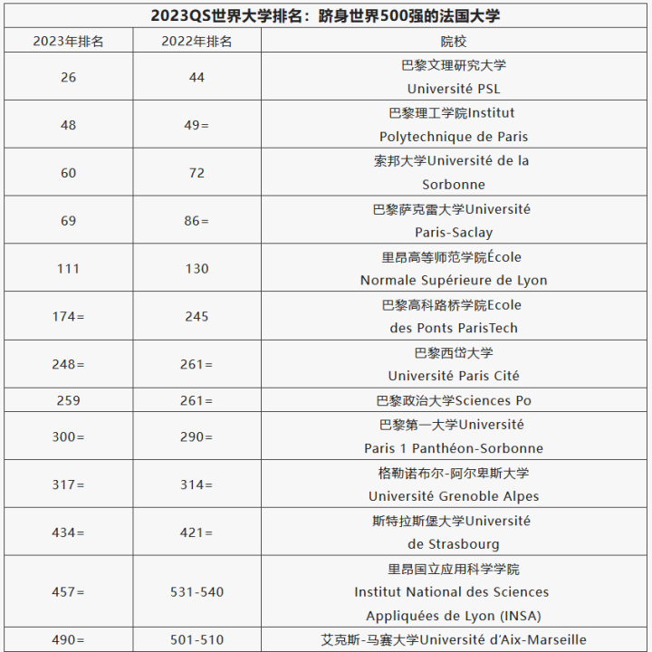 2023年QS排名上,法国大学表现抢眼?