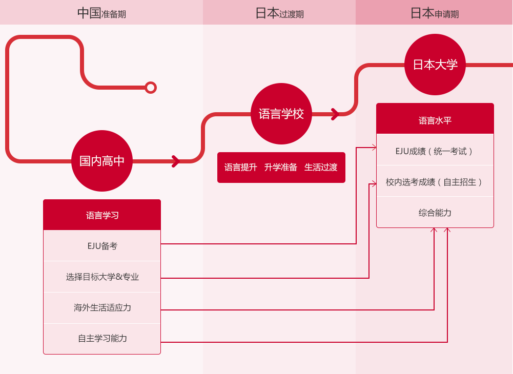 日本留學考試升學指導