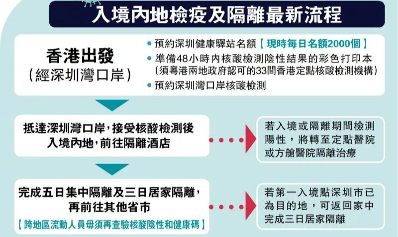 入境香港隔离时间再次缩短！中国驻美大使：回国政策即将调整优化！